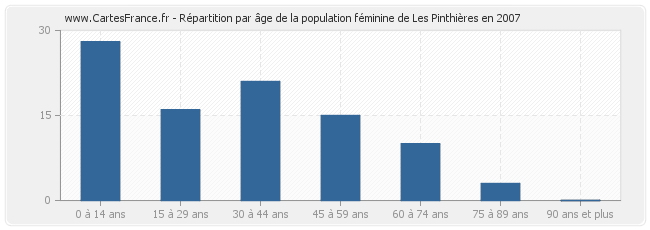 Répartition par âge de la population féminine de Les Pinthières en 2007